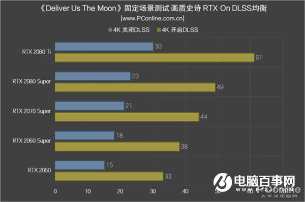 NVIDIA显卡DLSS功能实测：性能提升 光明正大开挂