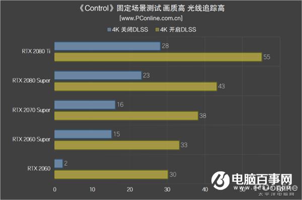 NVIDIA显卡DLSS功能实测：性能提升 光明正大开挂