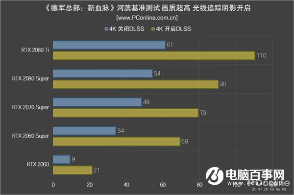 NVIDIA显卡DLSS功能实测：性能提升 光明正大开挂