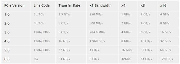 PCIe 6.0最終標(biāo)準越來越近：帶寬狂飆至256GB/s