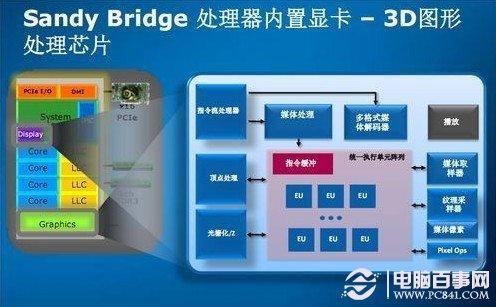 獨立顯卡、核心顯卡、集成顯卡有什么區(qū)別？