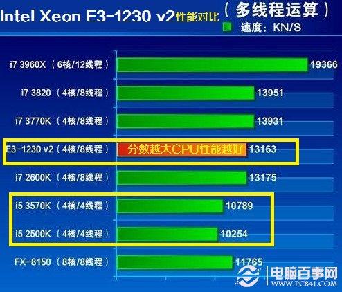 E3-1230 v2性能怎么樣