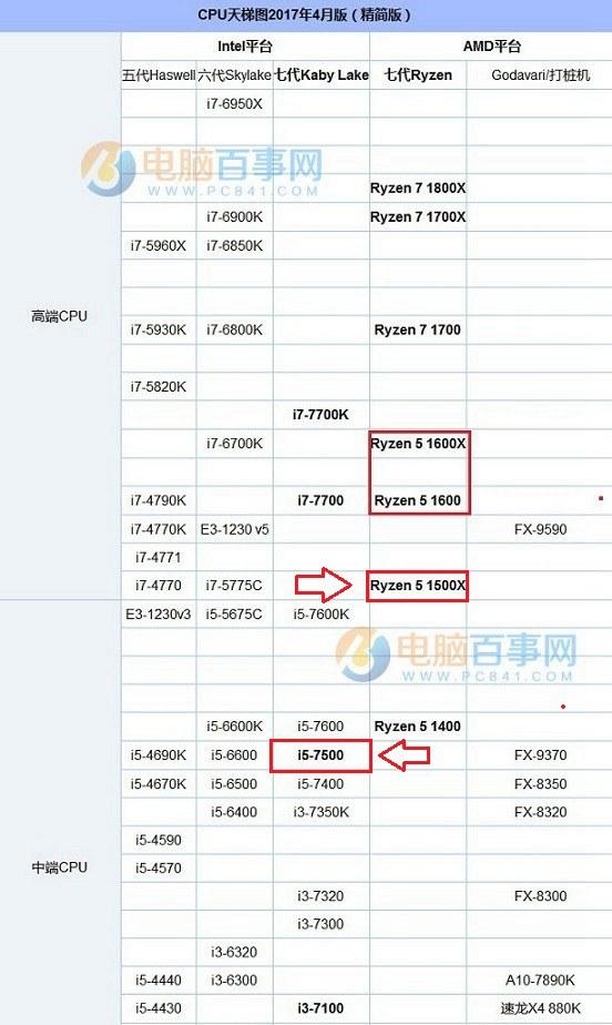 R5 1500X和i57500哪個(gè)好？銳龍5-1500X和酷睿i5-7500對(duì)比
