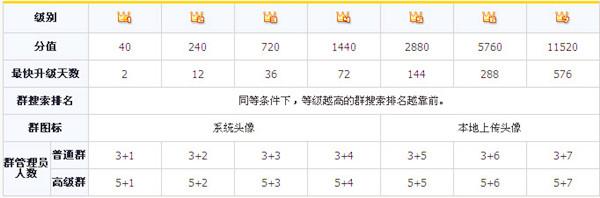 QQ群成員等級(jí)頭銜是什么？ QQ群成員升級(jí)規(guī)則說明