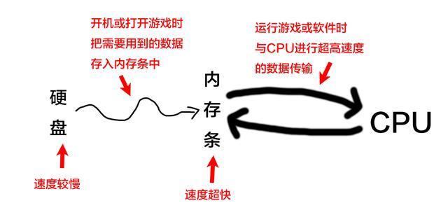 內(nèi)存條是什么 有什么用？小白必看內(nèi)存知識(shí)掃盲通俗易懂！