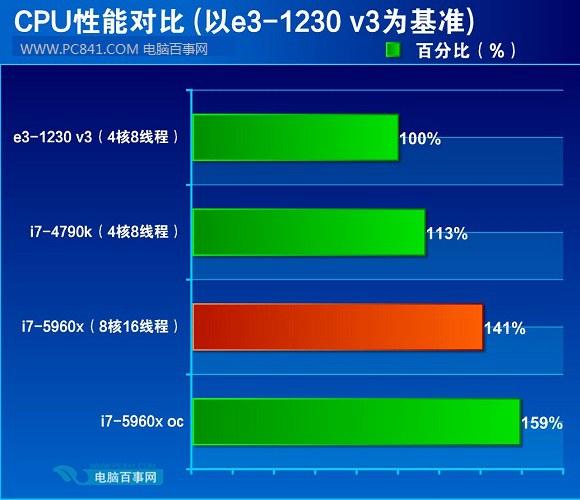 i7-5960性能測(cè)試對(duì)比