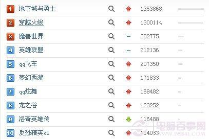 3d游戲排行榜2011 2011年主流網(wǎng)絡游戲排行榜