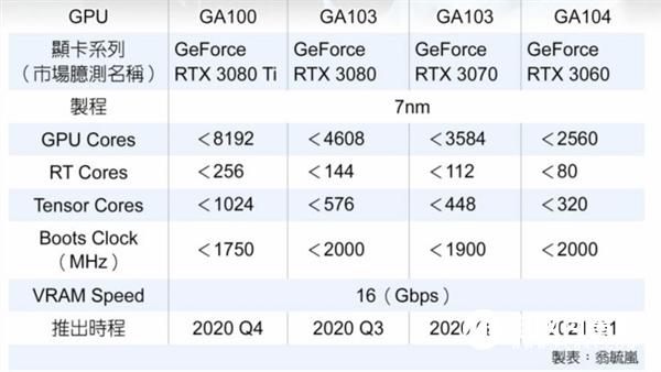 RTX30系顯卡參數(shù)曝光：8192個CUDA？第三季度發(fā)布