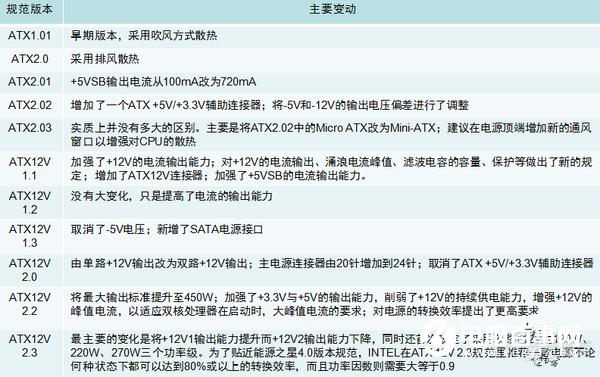 電源你不知道的事(2):電源規(guī)格有哪些