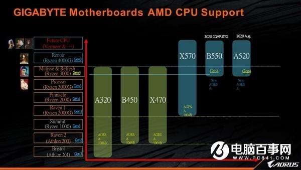 確認：AMD 7nm桌面銳龍APU無緣PCIe 4.0