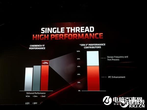 摩爾定律不行了 AMD Zen2架構性能大漲要靠自己