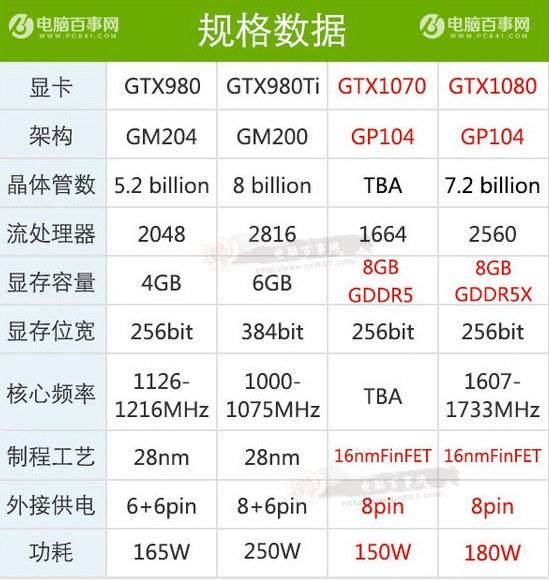 GTX1080怎么樣？GTX1080顯卡知識(shí)掃盲