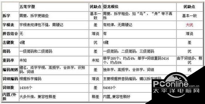 壹龍根位五筆輸入法?5.0