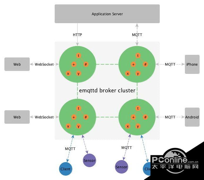 Erlang MQTT消息服務(wù)器For
