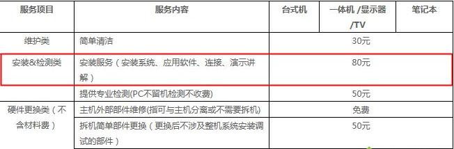 聊聊給電腦系統(tǒng)重裝多少錢