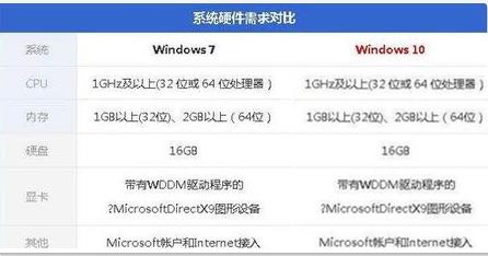 低配電腦裝Win10還是Win7合適？