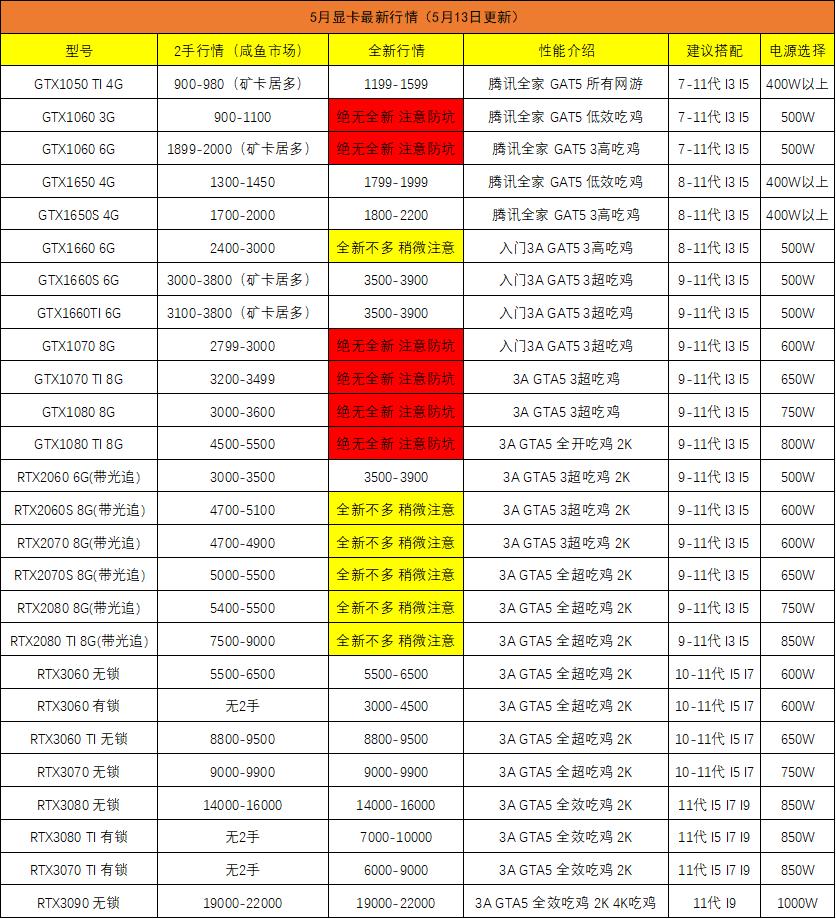 顯卡價(jià)格下降了？！附最新顯卡二手/全新價(jià)格（5月13日更新）