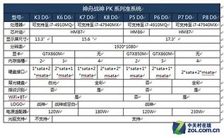 神舟戰(zhàn)神k690e游戲本怎么安裝win7 Win10改Win7的方法